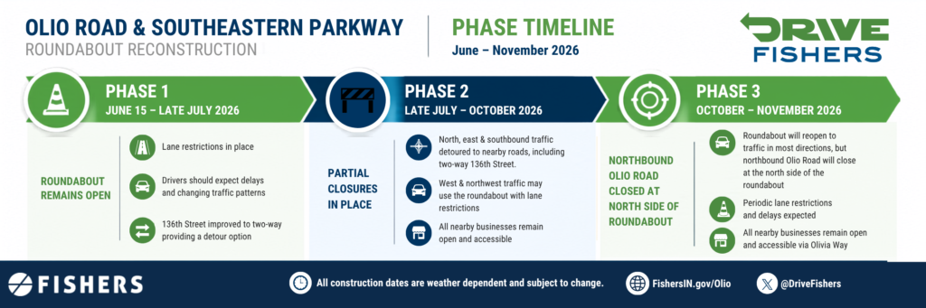 Phase timeline graphic for the Olio Road and Southeastern Parkway roundabout reconstruction from June through November 2026. Phase 1, June 15 to late July, shows the roundabout remaining open with lane restrictions, expected delays, changing traffic patterns, and 136th Street improved to two-way traffic. Phase 2, late July to October, shows partial closures with northbound, eastbound, and southbound traffic detoured to nearby roads, including two-way 136th Street. Westbound and northwestbound traffic may use the roundabout with lane restrictions, and nearby businesses remain open and accessible. Phase 3, October to November, shows the roundabout reopening to traffic in most directions, with northbound Olio Road closed at the north side of the roundabout, periodic lane restrictions and delays, and nearby businesses open and accessible via Olivia Way. All construction dates are weather dependent and subject to change.